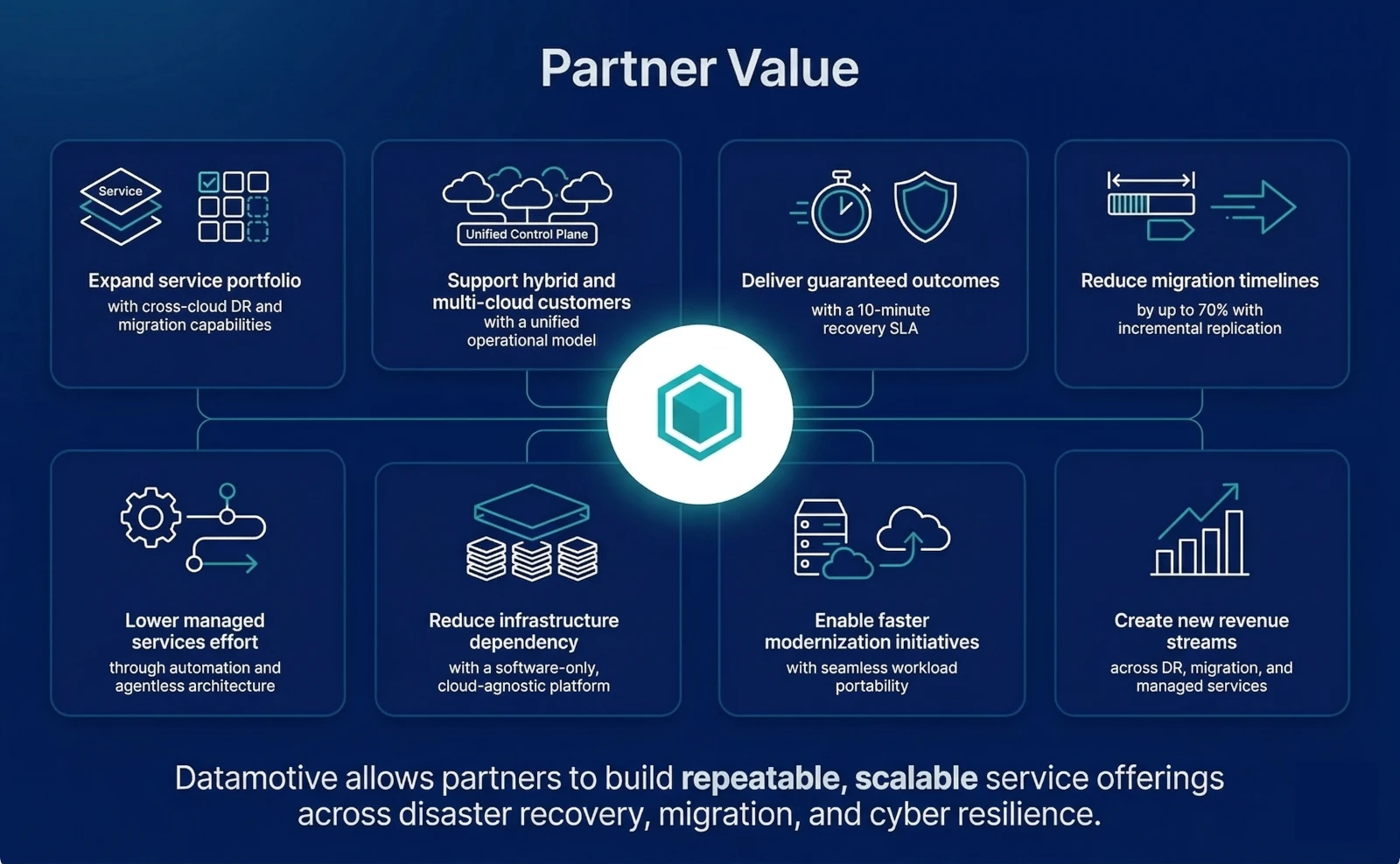 Value to partners