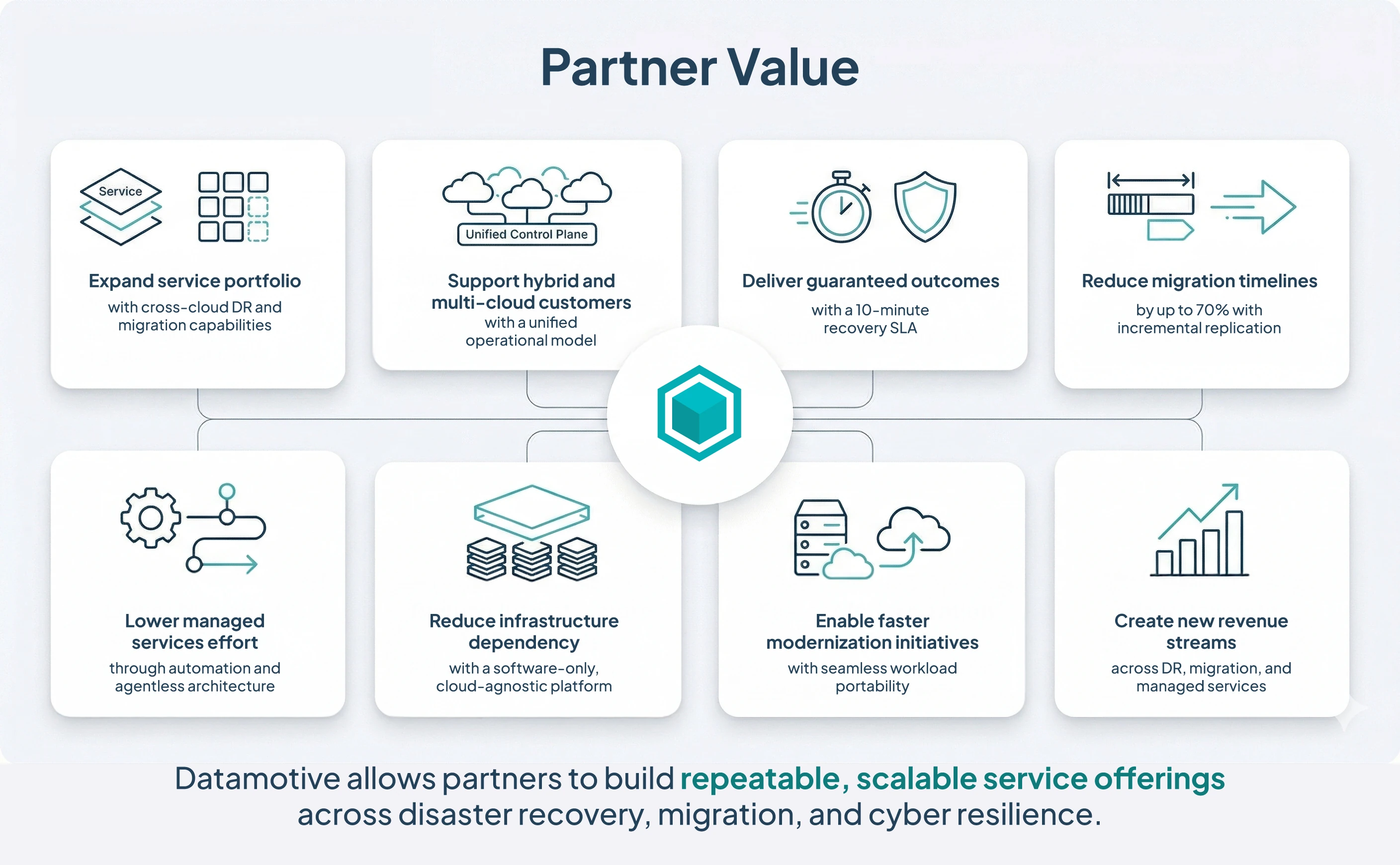 Value to partners