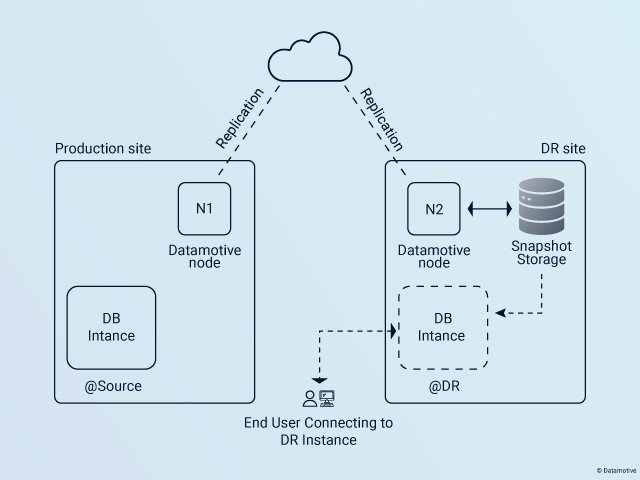 Recovering Oracle Database in Less than 10 Minutes on Any Cloud: A Technical Guide