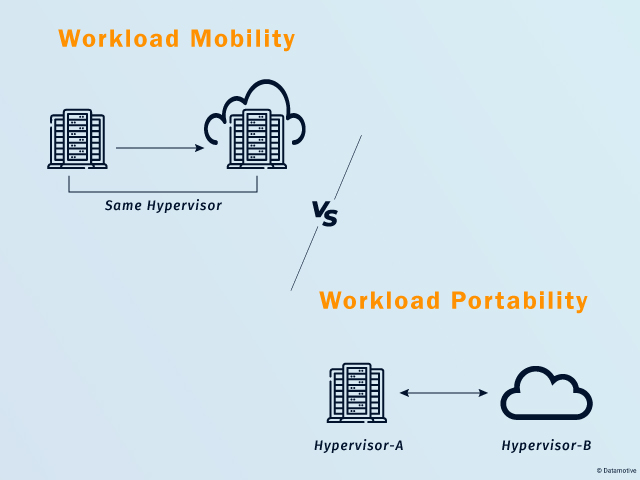 Why Stop at Workload Mobility, When There is Workload Portability