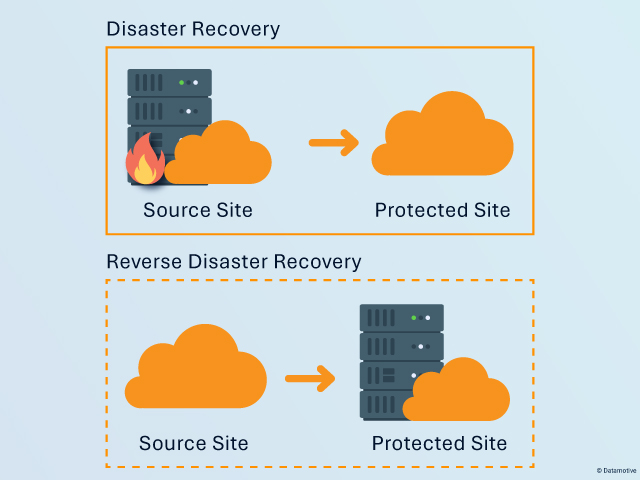 Why Reverse Disaster Recovery is a Must for IT Leaders in 2025?