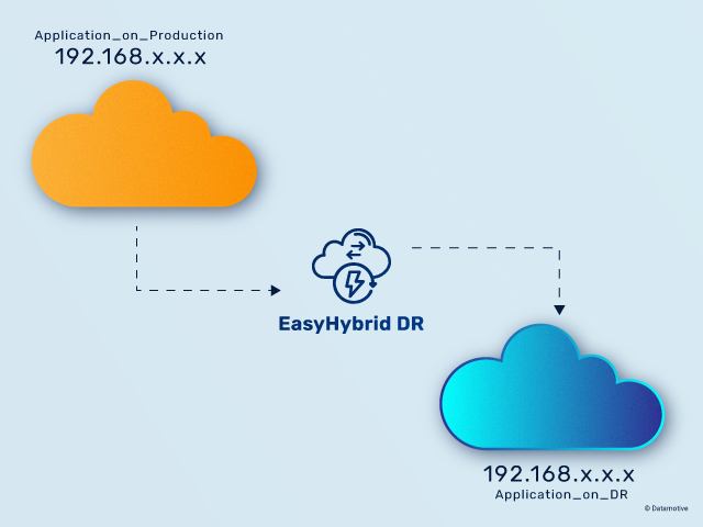 Automating Application Configuration with Datamotive’s EasyHybridDR Orchestration